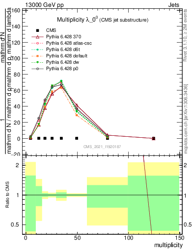 Plot of j.mult in 13000 GeV pp collisions