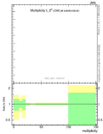 Plot of j.mult in 13000 GeV pp collisions