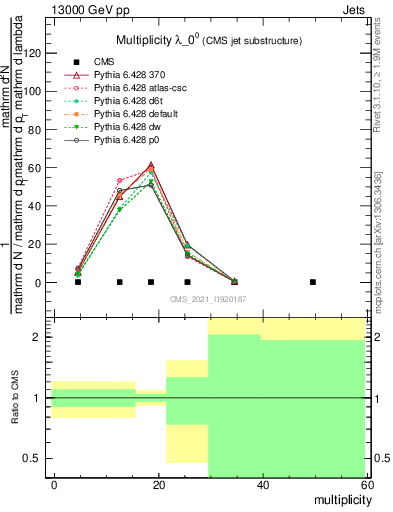 Plot of j.mult in 13000 GeV pp collisions