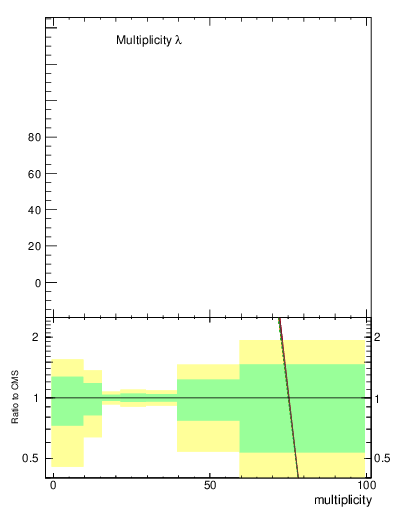 Plot of j.mult in 13000 GeV pp collisions