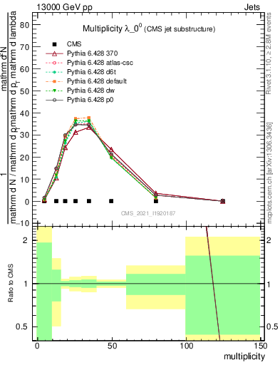 Plot of j.mult in 13000 GeV pp collisions