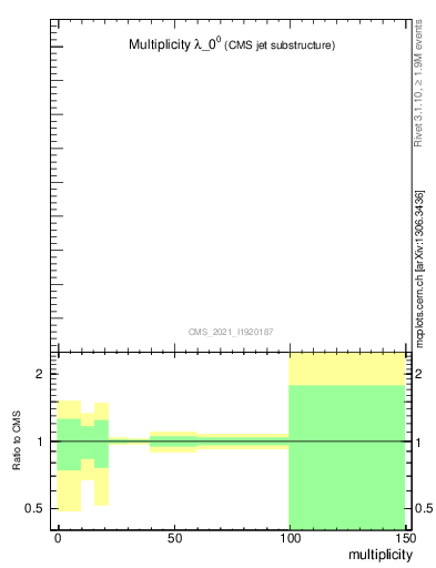 Plot of j.mult in 13000 GeV pp collisions