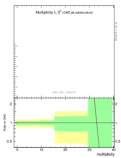 Plot of j.mult in 13000 GeV pp collisions