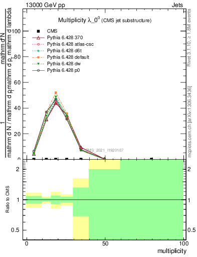 Plot of j.mult in 13000 GeV pp collisions
