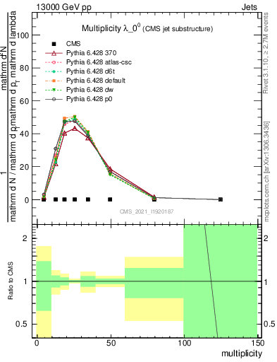 Plot of j.mult in 13000 GeV pp collisions