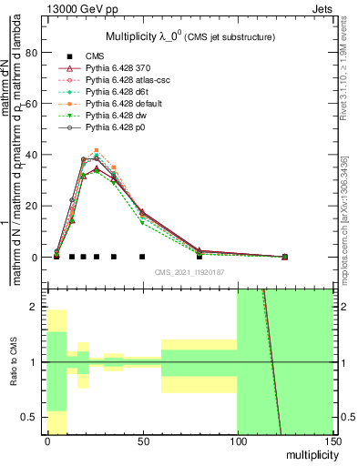 Plot of j.mult in 13000 GeV pp collisions