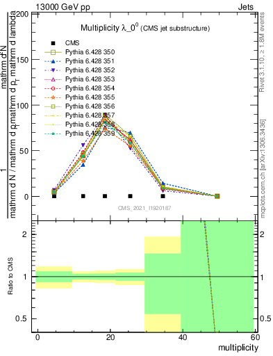 Plot of j.mult in 13000 GeV pp collisions