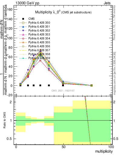 Plot of j.mult in 13000 GeV pp collisions