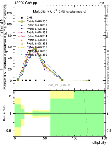 Plot of j.mult in 13000 GeV pp collisions