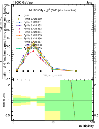 Plot of j.mult in 13000 GeV pp collisions