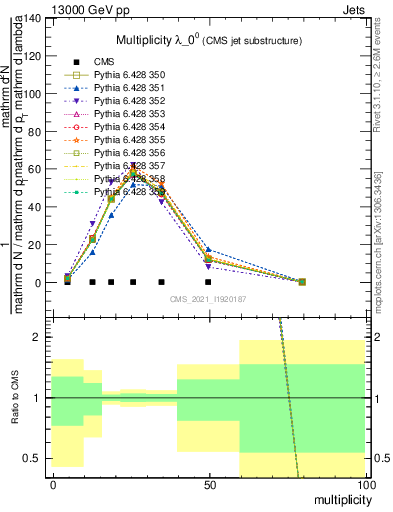 Plot of j.mult in 13000 GeV pp collisions