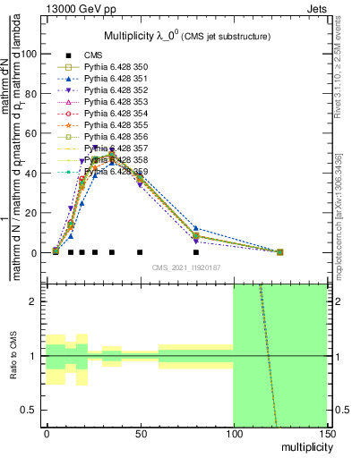 Plot of j.mult in 13000 GeV pp collisions