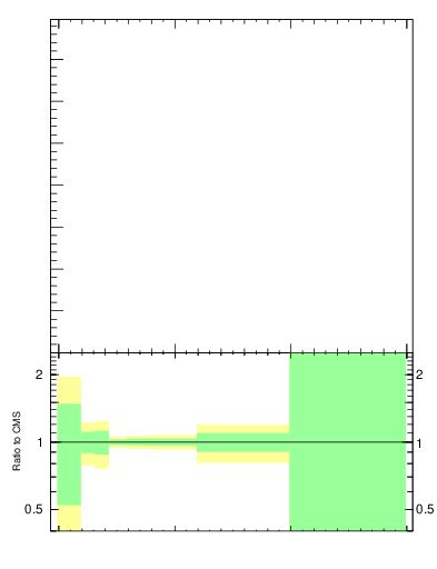 Plot of j.mult in 13000 GeV pp collisions