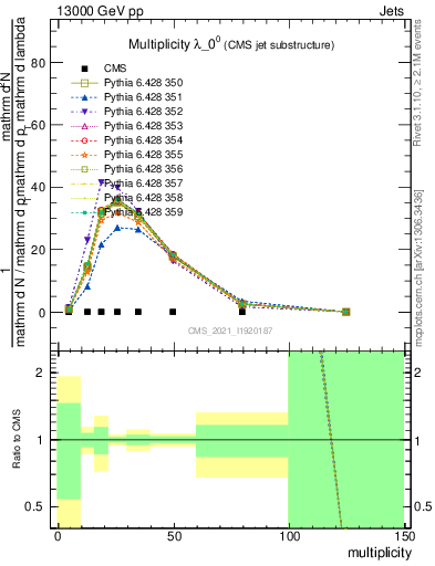 Plot of j.mult in 13000 GeV pp collisions