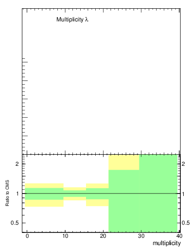 Plot of j.mult in 13000 GeV pp collisions