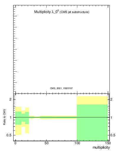 Plot of j.mult in 13000 GeV pp collisions