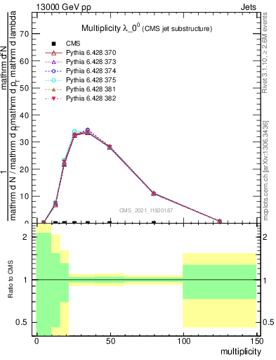Plot of j.mult in 13000 GeV pp collisions