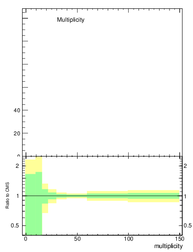 Plot of j.mult in 13000 GeV pp collisions