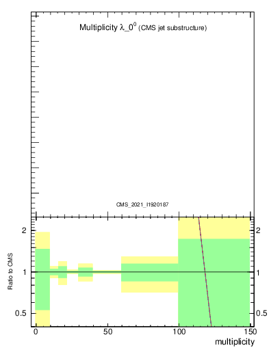 Plot of j.mult in 13000 GeV pp collisions