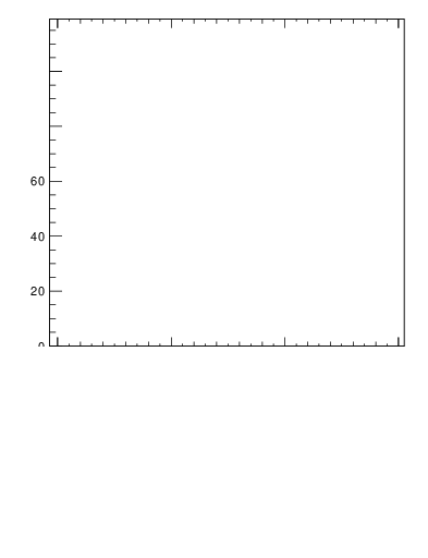 Plot of j.mult in 13000 GeV pp collisions