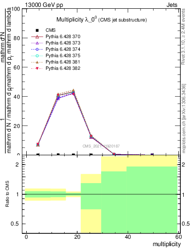 Plot of j.mult in 13000 GeV pp collisions