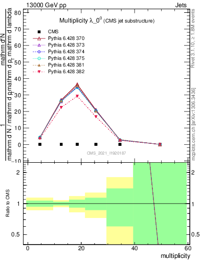 Plot of j.mult in 13000 GeV pp collisions