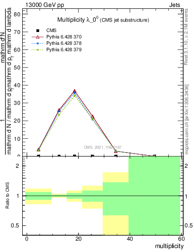 Plot of j.mult in 13000 GeV pp collisions