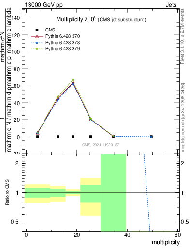 Plot of j.mult in 13000 GeV pp collisions