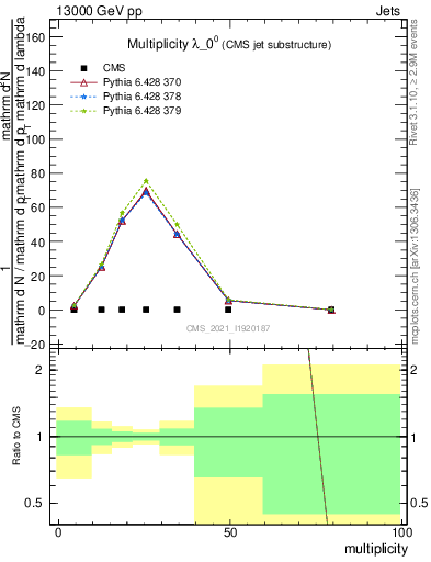 Plot of j.mult in 13000 GeV pp collisions