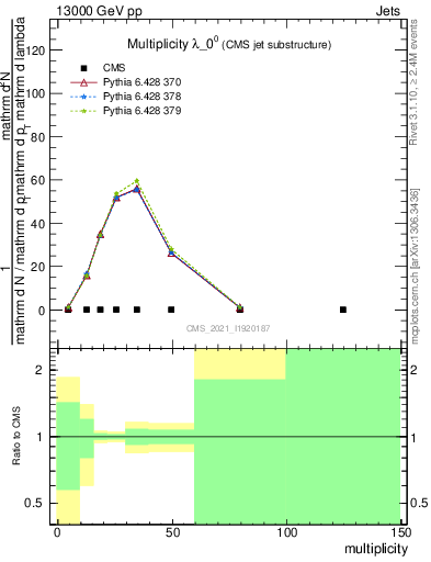Plot of j.mult in 13000 GeV pp collisions