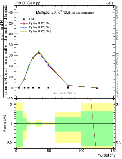 Plot of j.mult in 13000 GeV pp collisions