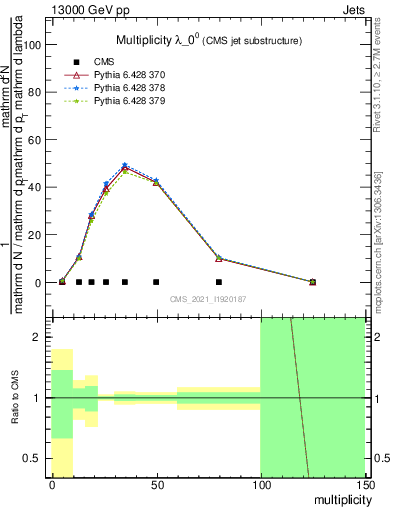 Plot of j.mult in 13000 GeV pp collisions