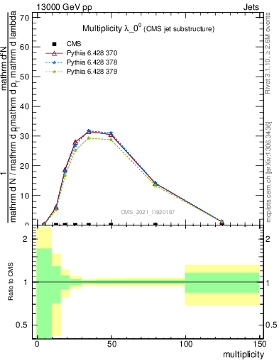 Plot of j.mult in 13000 GeV pp collisions