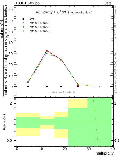 Plot of j.mult in 13000 GeV pp collisions