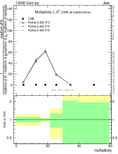 Plot of j.mult in 13000 GeV pp collisions