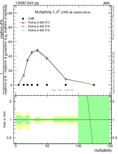 Plot of j.mult in 13000 GeV pp collisions