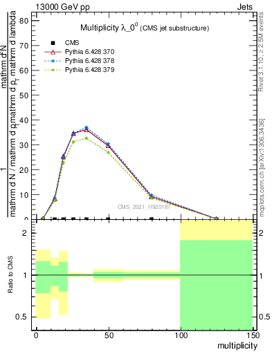 Plot of j.mult in 13000 GeV pp collisions