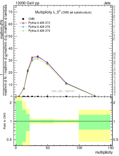 Plot of j.mult in 13000 GeV pp collisions