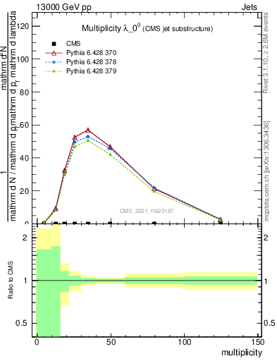 Plot of j.mult in 13000 GeV pp collisions