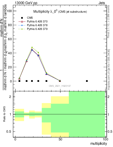 Plot of j.mult in 13000 GeV pp collisions