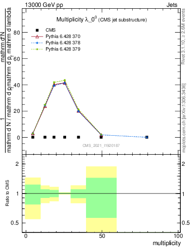 Plot of j.mult in 13000 GeV pp collisions