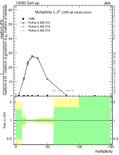 Plot of j.mult in 13000 GeV pp collisions