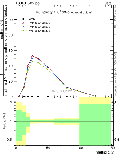 Plot of j.mult in 13000 GeV pp collisions
