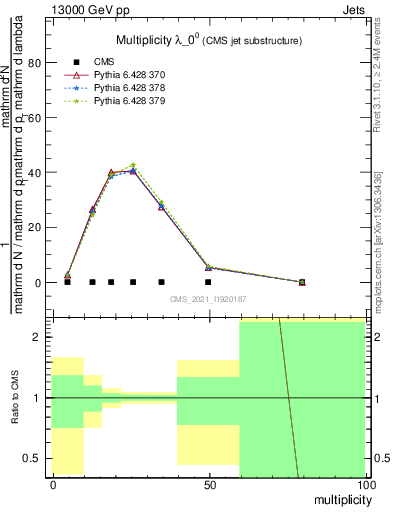 Plot of j.mult in 13000 GeV pp collisions