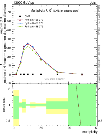 Plot of j.mult in 13000 GeV pp collisions