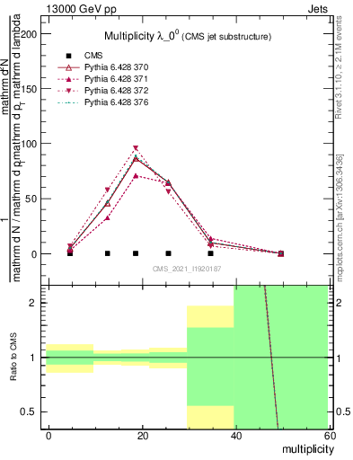 Plot of j.mult in 13000 GeV pp collisions