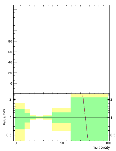 Plot of j.mult in 13000 GeV pp collisions