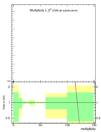 Plot of j.mult in 13000 GeV pp collisions