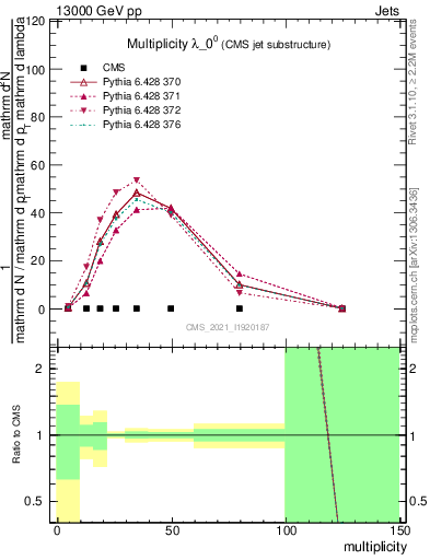 Plot of j.mult in 13000 GeV pp collisions