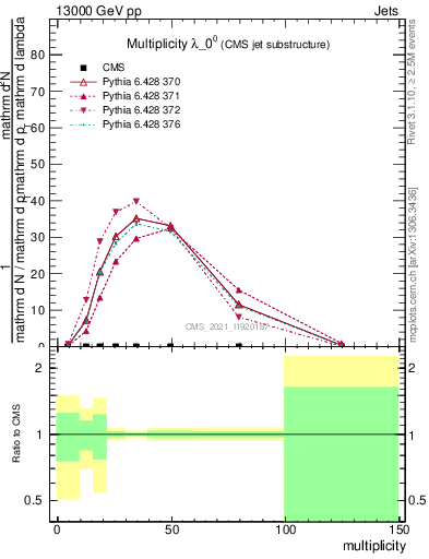 Plot of j.mult in 13000 GeV pp collisions